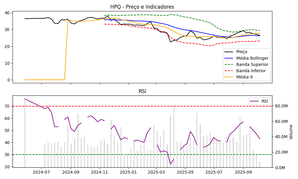 Gráfico HPQ